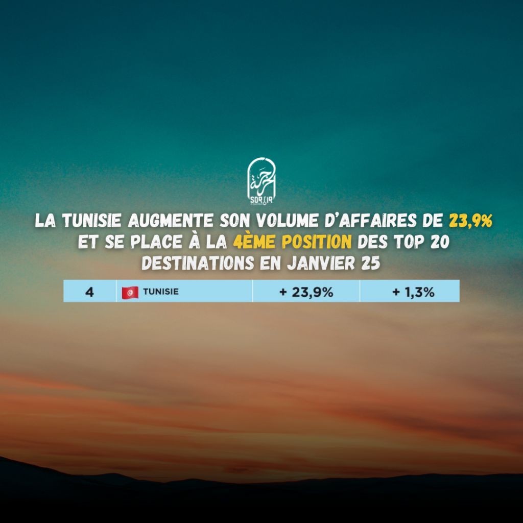 La Tunisie augmente son volume d’affaires de 23,9% et se place à la 4ème position au top des 20 destinations en janvier 25