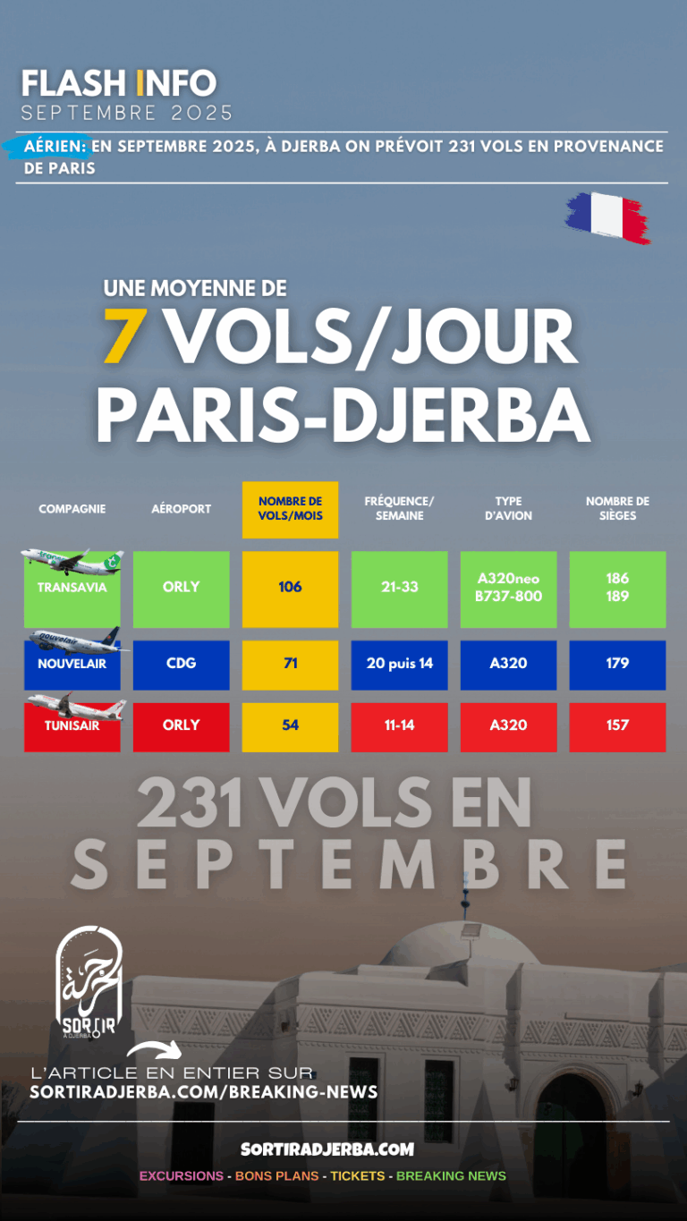 Vols Paris Djerba septembre 2025 – Avion Transavia à l’aéroport de Djerba-Zarzis